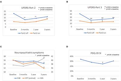 Neuropsychiatric Symptoms in Parkinson's Disease After Subthalamic Nucleus Deep Brain Stimulation